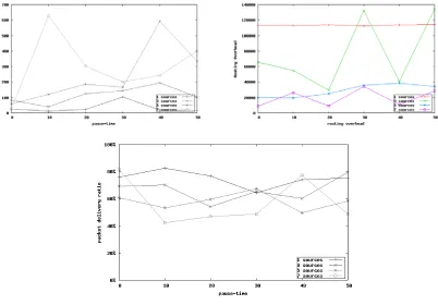 Figure 7: OLSR on WSN 