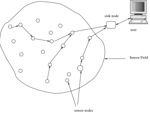 Figure 1: A diagram of a wireless sensor network