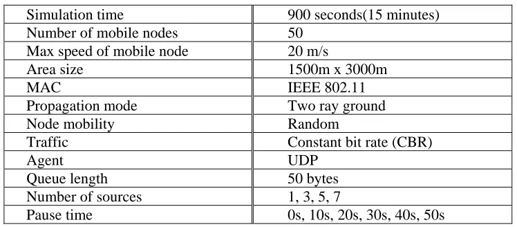Table 1: Parameters used in NS2 simulation 