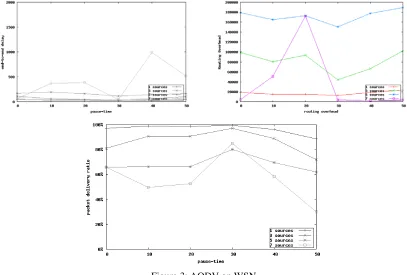 Figure 3: AODV on WSN 