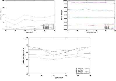 Figure 4: DSDV on WSN 