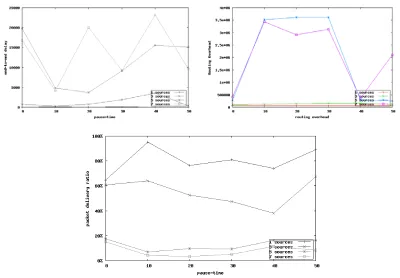 Figure 6: TORA on WSN 