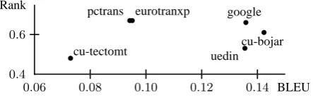 Figure 1: BLEU and human ranks of systems par-ticipating in the English-to-Czech WMT09 sharedtask.