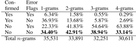 Figure 3 documents the issue across languages: