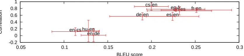 Figure 2: Sparse data in BLEU evaluation: Large chunks of hypotheses are not compared at all