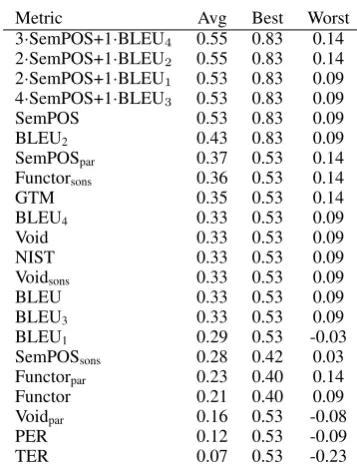 Table 3: System-level correlation coefﬁcients forEnglish-to-Czech translation evaluated on 3 differ-ent testsets.