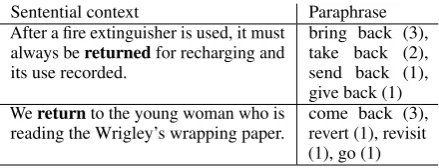 Table 1: The Lexical Substitution (LexSub) dataset.