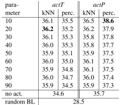 Table 2: Activation of Tor P individually on thefull LexSub dataset (GAP evaluation)