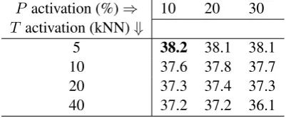 Table 3: Joint activation of P and Ton the fullLexSub dataset (GAP evaluation)