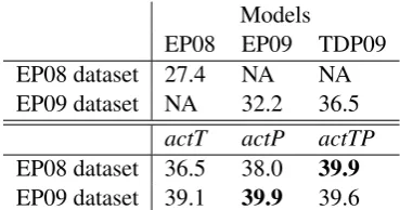 Table 4: Comparison to other models on two sub-sets of LexSub (GAP evaluation)