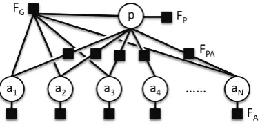 Figure 1: Undirected graphical model representa-tion of the structured model