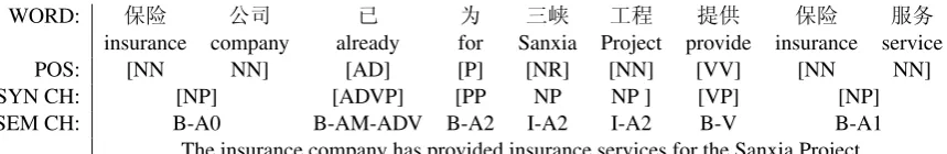 Figure 1: An example from Chinese PropBank.