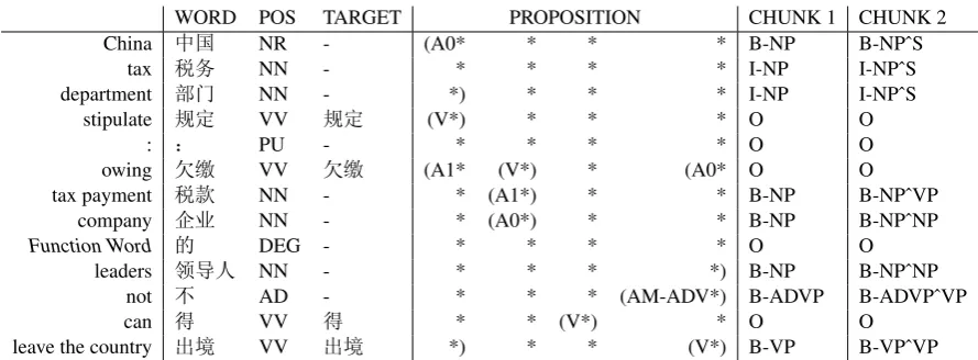 Figure 2: An example for deﬁnition of semantics-driven chunks with IOB2 representation.