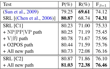 Table 2: SRL performance on the test data. Itemsin the ﬁrst column SRL [(Chen et al., 2006)], SRL[C1] and SRL [C2] respetively denote the SRLsystems based on shallow parsing deﬁned in (Chenet al., 2006) and Section 3.