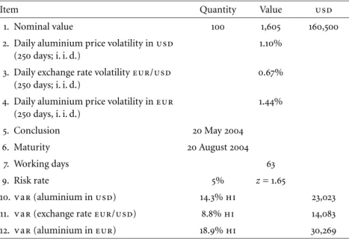 table 1 Calculation of var for the period from 20 May 2004 to 20 August 2004