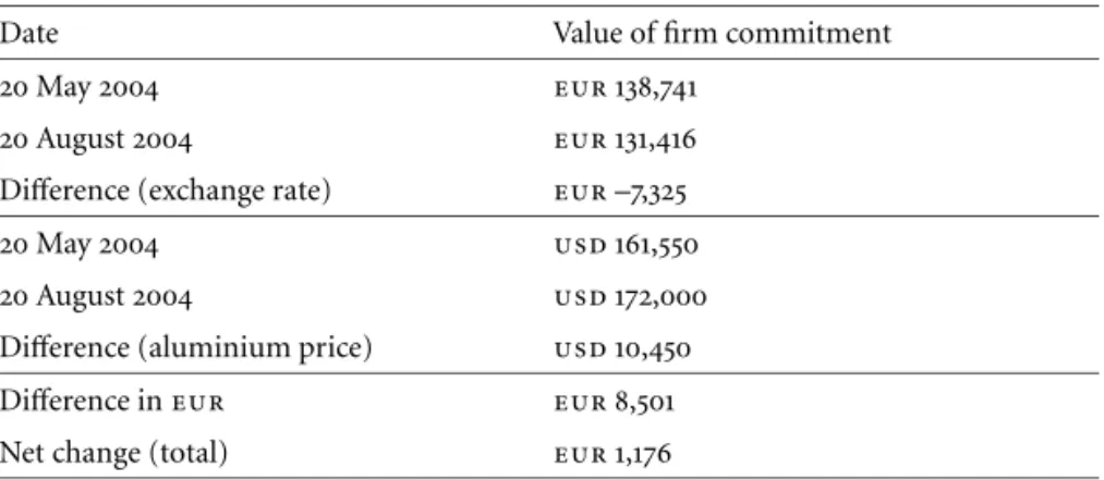 table 3 Value and change in the fair value of the firm commitment