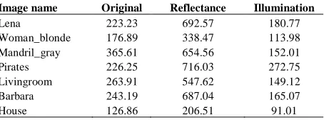 TABLE 1. Mean of the Local Variance (MLV) for some Image name standard images and their reflectance and illumination components Original Reflectance Illumination 