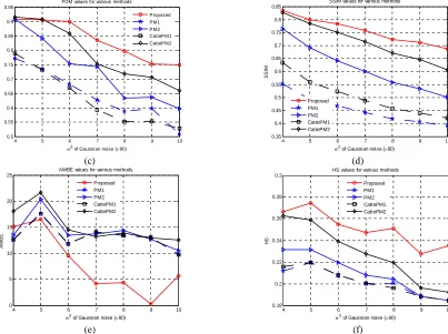 Figure 9. and σ2∈320, 400, 480, 560, 640, 720 and 800 (e)Values of performance measures for mentioned methods, for Gaussian noisy versions of , respectively, (a) MSE, (b) PSNR, (c) SSIM, (d) FOM, (e) AMBE and (f) HS
