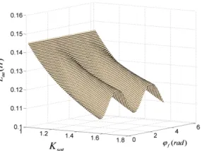 Figure 3. θ Rotor mesh “1” self inductance (L11 —top) and its derivative versus (dL11 —bottom) variations versus Ksat and r where ϕf=0