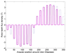 Figure 5.  Stator line voltage versus no-load current (magnetization curve) obtained by simulation using SMCCM (__) and experiment (×)
