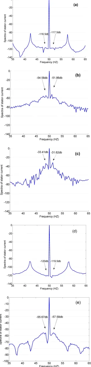 Figure 12 shows the same results as Figure 11 for phase “b”. As seen, even harmonics of stator currents can be used for identification of stator winding turn-turn faults