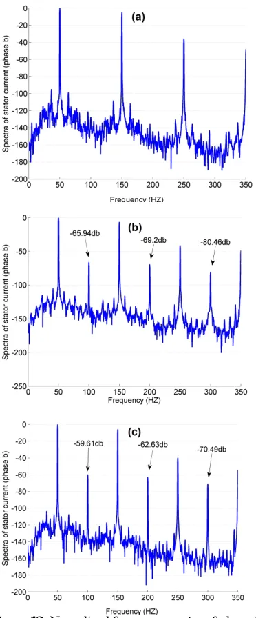 Figure 12.  Normalized frequency spectra of phase “b” stator line current obtained through simulation using SMCCM for a) healthy SCIM and for SCIM with 5 and 9 shorted turns, (b,c) respectively under no load  