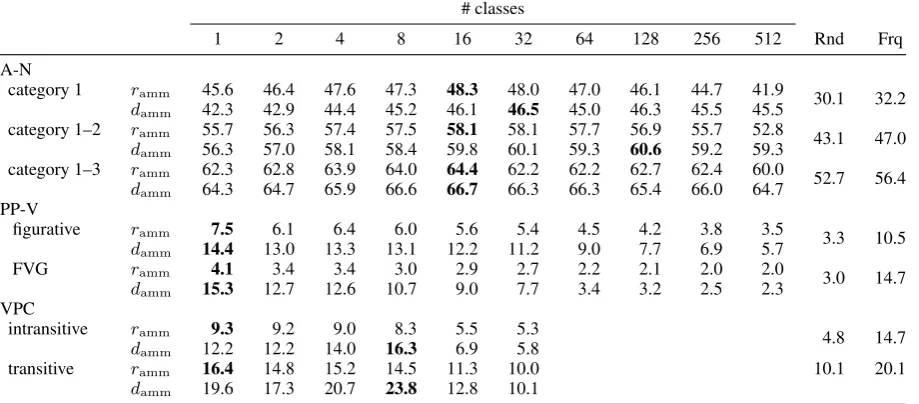 Table 1: Average precision for AMM-based association measures and baselines on three datasets.