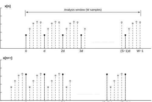 Figure 4: Example illustrating how the decimated difference function is computed for a given index value τ 