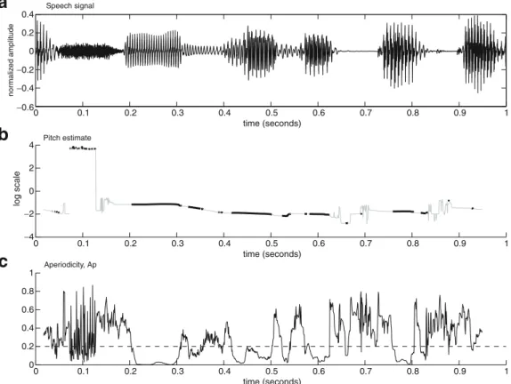 Figure 5: F0 estimate for a representative speech signal of 1 s. (a) Normalized waveform.