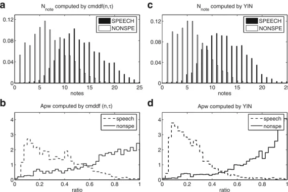 Figure 7: Normalized histograms of features N note and Apw for both speech and non- non-speech in the following cases: (a) feature N note is computed using the proposed method for F0 estimation, (b) feature Apw is computed using the proposed method for F0 