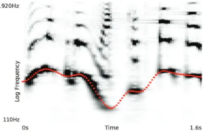Figure 1.2: A speech spectrogram and F 0 contour.