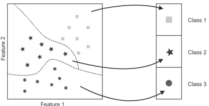 Figure 2.2: Pattern classification viewed as establishing a mapping from a feature space to a decision space.
