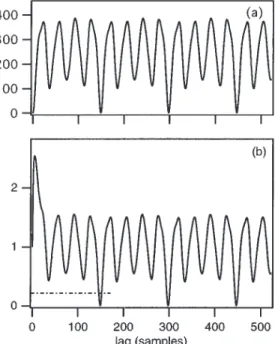 FIG. 3. a Difference function calculated for the speech signal of Fig. 1