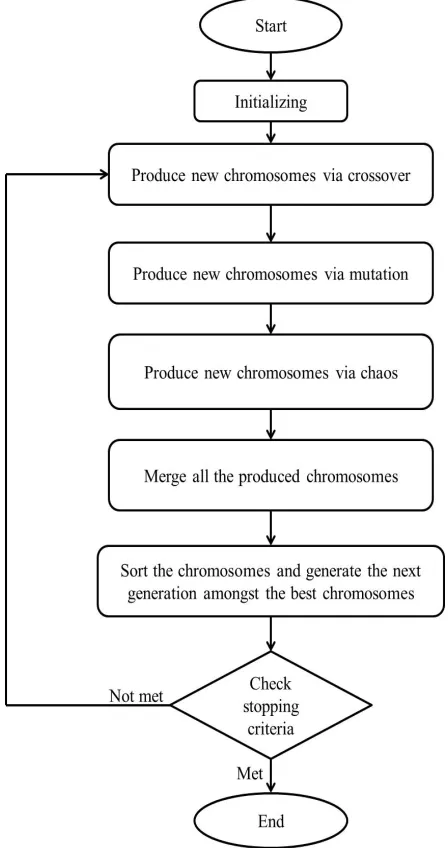 Figure 8.The modified chaotic genetic algorithm 