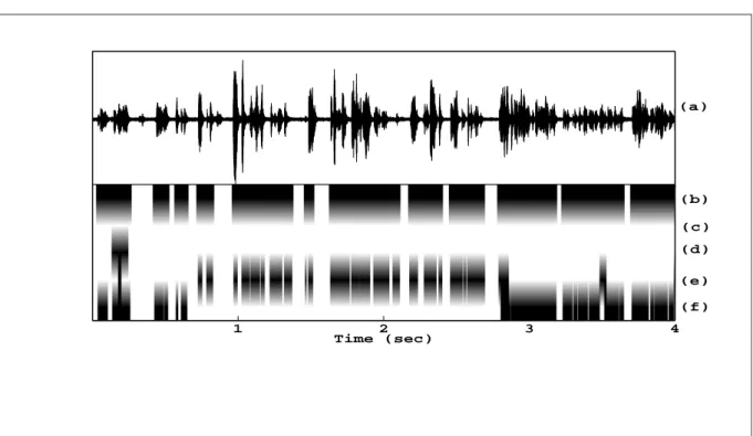 Figure 3.2: A close-talking microphone recording of a meeting segment with the speech/nonspeech annotations on the four close-talking microphone channels and their merged annotation