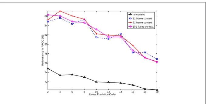 Figure 3.4: Effect of temporal context on the MFPLP representation of linear prediction residual on AI23 dataset