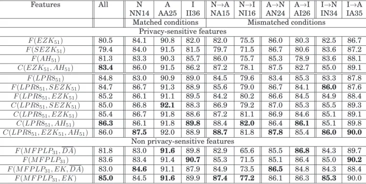 Table 3.3. Performance of features (in percentage of area under ROC) with a context of 51 frames, in matched and mismatched conditions