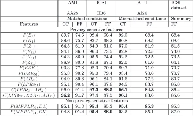 Table 3.4. SND performance analysis (in percentage of area under ROC) in matched and matched conditions (AA25, II36)