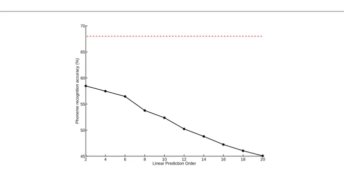 Figure 3.5: Phoneme recognition accuracy for the residual based features various LP orders on TIMIT