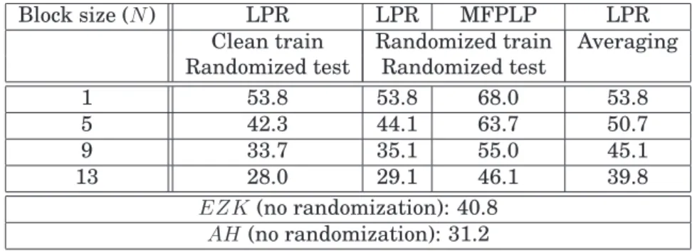 Table 3.5 lists the phoneme recognition accuracies for obfuscation methods on LP residual and MFPLP features for different block sizes