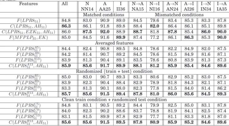 Table 3.6. Performance of averaged/randomized test features (in percentage of area under ROC) with a context of 51 frames, in mismatched conditions