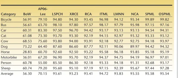Table 1 shows the AUC results. First of all, we found that most DML-based approaches  sig-nificantly outperformed the regular BoW  with-out metric learning
