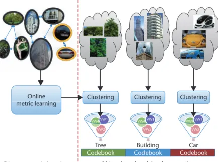 Figure 1. The key process of building the semantics-preserving, bag-of-words model. The method consists of two key steps: semantics-preserving distance metric learning, and object-based codebook generation.