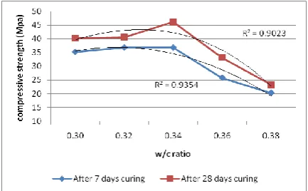 Figure 3. Relationship between w/c ratio and compressive strength  