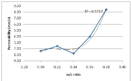 Figure 4. . Relationship between w/c ratio and permeability coefficient 
