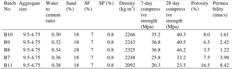 Table 4. Properties of porous concrete made with and without additives  