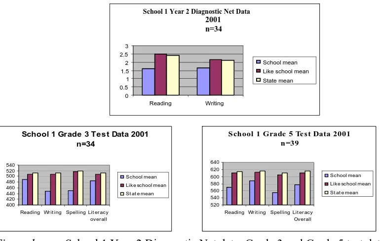 Figure 1. School 1 Year 2 Diagnostic Net data, Grade 3 and Grade 5 test data 2001. 