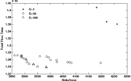 Figure 2. Comparison of the fronts achieved by the MDES and MPFA on TA057.  