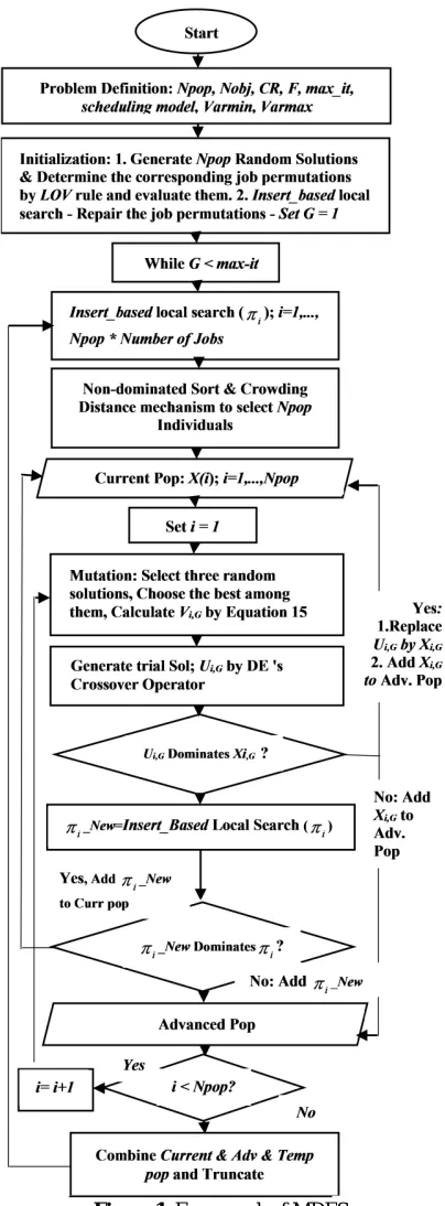 Figure 4 . Pareto Front achieved by MDES on TA057(a=70%) 