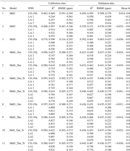 Table 3. Calibration model generation and validation results.